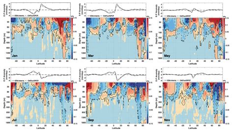 Spatial Temporal Structure Of Ocean Salinity Seasonal Variation