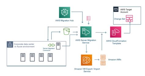 Field Notes Choosing A Rehost Migration Tool Cloudendure Or Aws Sms