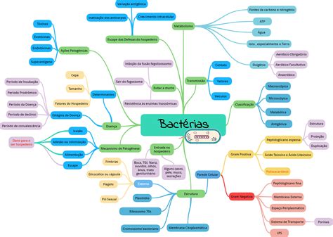 Mapa Mental De Las Aplicaciones De Las Bacterias Aplican Compartida