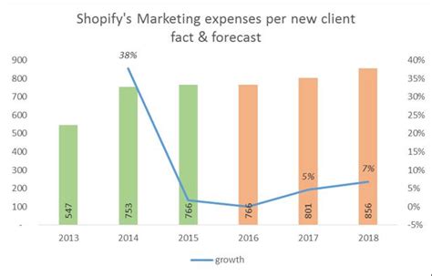 Shopifys Enormous Growth Trend Nyseshop Seeking Alpha