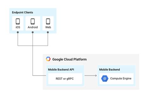 You can continue to code in the old way you used to write your programs. Mobile App Backend Services | Solutions | Google Cloud