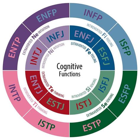 Cognitive Functions Tool Center Wiki Myers Briggs Mbti Amino