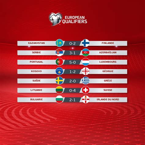 Qualif Mondial 2022 Zone Europe Les Résultats De La Soirée