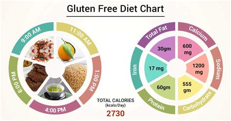Diet Chart For Gluten Free Patient Gluten Free Diet Chart Lybrate