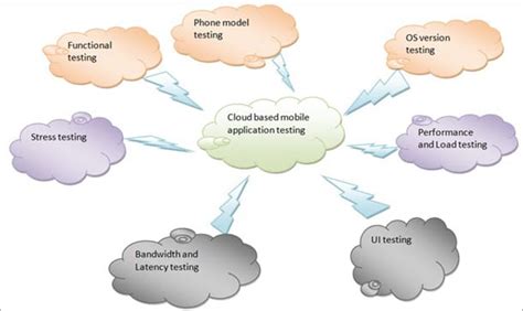 Cloud Based Mobile App Testing Service Providers