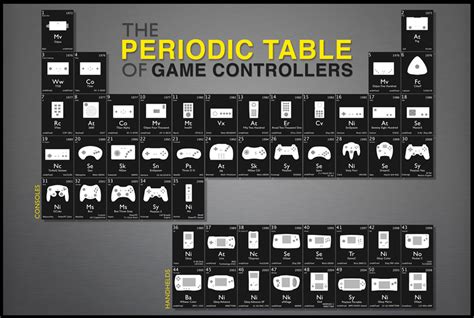 Periodic Table Of Game Controllers Poster Nerdkungfu