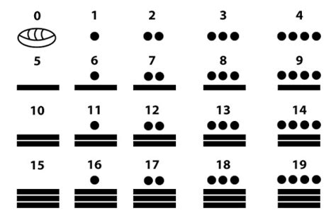 Números Mayas Sistema De Numeración Maya Diccionario De Símbolos