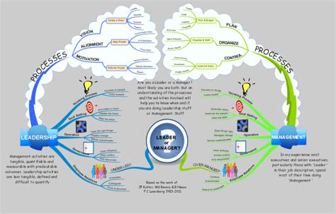 Leadership Vs Management Imindmap Mind Map Template Biggerplate