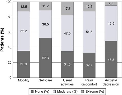 Self Assessment Of Eq 5d Abbreviation Eq 5d Euroqol 5 Dimensions