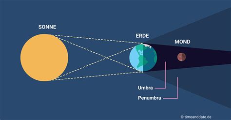 Heute abend ist bereits kurz nach mondaufgang die mitte der mondfinsternis erreicht. Totale Mondfinsternis - Blutmond