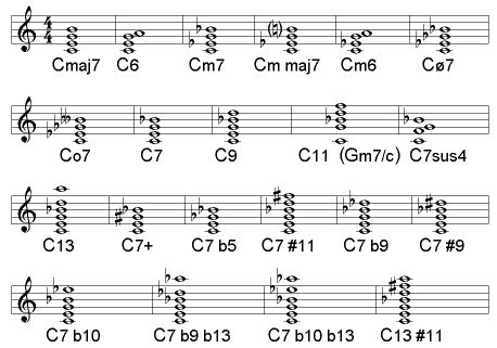 A Jazz Chord Symbols Chart