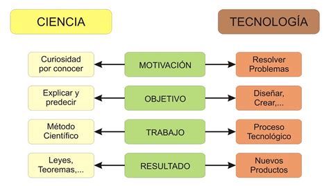 TECNOLOGIA Mind Map