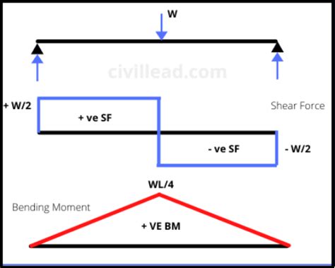 What Is Shear Force And Bending Moment Civil Lead