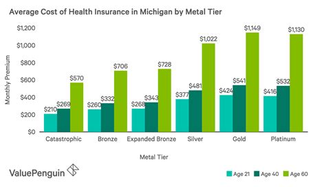 Insurance companies tie the cost of life insurance to your life expectancy as well as other factors like your health. Best Cheap Health Insurance in Michigan 2019 - ValuePenguin