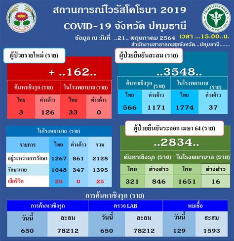 ลงทะเบียนฉีดวัคซีน ณ สนามฉีดนอกโรงพยาบาล ผ่าน ปทุมธานีวัคซีน 1.ฟิวเจอร์พาร์ครังสิต. 📌รายงานสถานการณ์โรคติดเช... - สำนักงานสาธารณสุขจังหวัด ...
