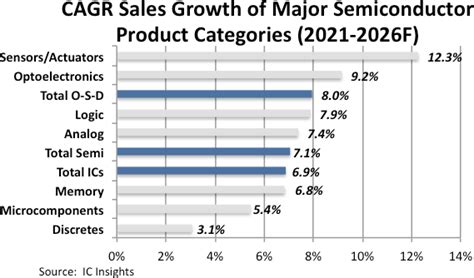 11 Growth For Semis This Year According To Ic Insights