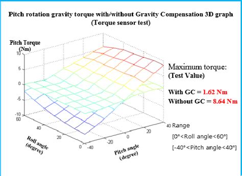 Figure 12 From Gravity Compensation Mechanism For Roll Pitch Rotation