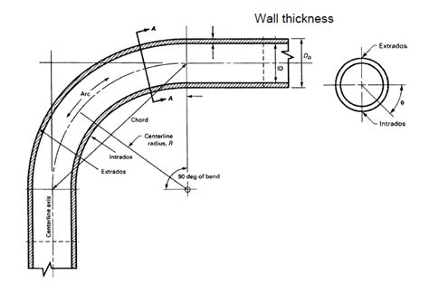 How To Calculate The Development Of A Bend Mackma