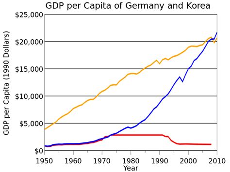 Dollar figures for gdp are converted from domestic currencies using single year official exchange the latest value for gdp, ppp (constant 2011 international $) in germany was 3,809,390,000,000 as. File:GDP per Capita of Germany and Korea.svg - Wikimedia ...