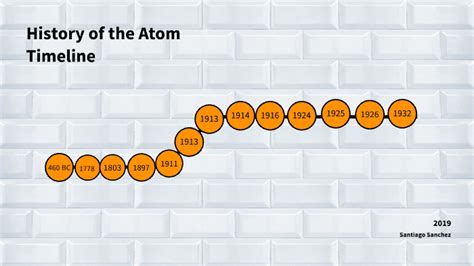 History Of The Atom Timeline By Santiago Sanchez