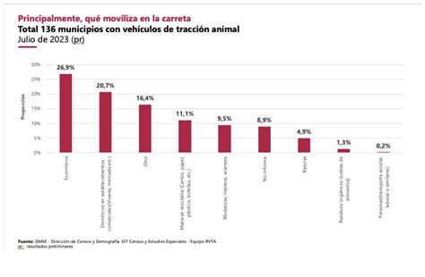 En Colombia Hay 136 Municipios Con Vehículos De Tracción Animal La