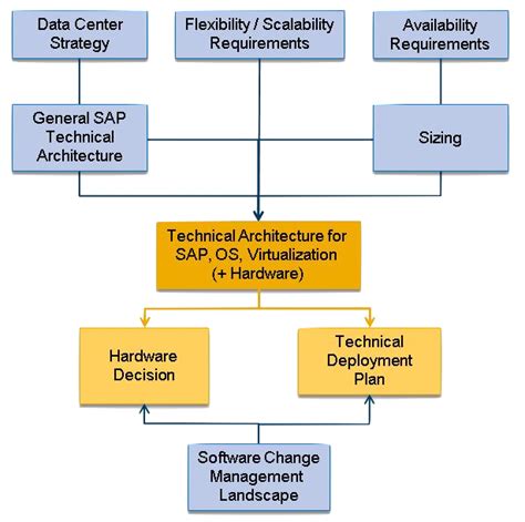 Sap Technical Architecture