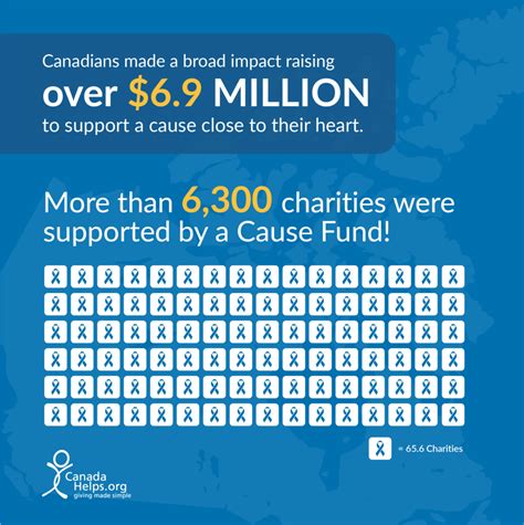 Canadians Donated Over 480 Million On Canadahelps In 2020 Canadahelps Donate To Any