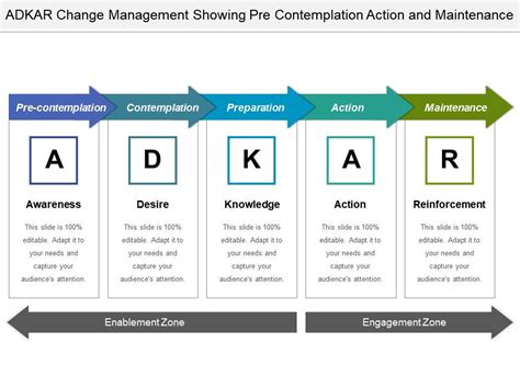 Adkar Change Management Showing Pre Contemplation Action