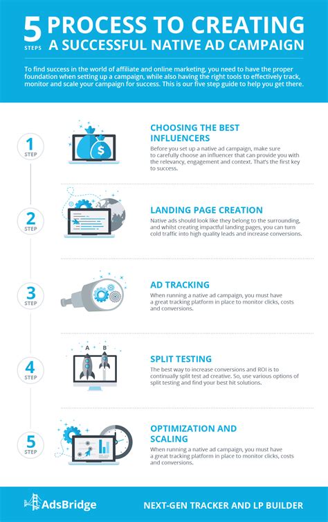 5 Steps To A Successful Native Ad Campaign Infographics Mgid Blog