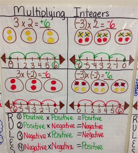 Multiplying Integer Anchor Chart Created By Lauren Kubin Sixth Grade