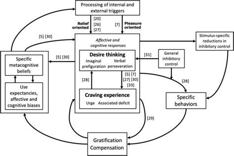 This Model Illustrates The Assumed Position Of Desire Thinking Within