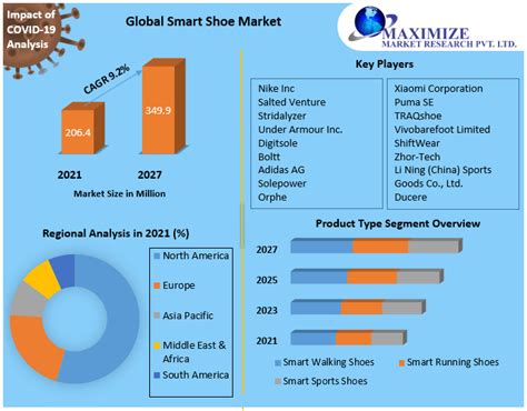 Smart Shoe Market Grows As Digital Transformation And Industry Outlook