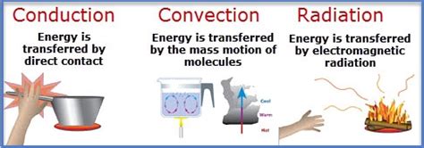 Conduction Convection And Radiation Lab All About Radiation