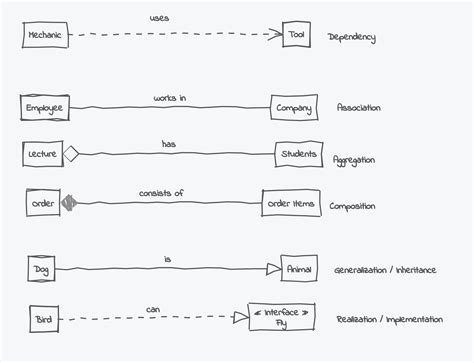 Relations Umlboard