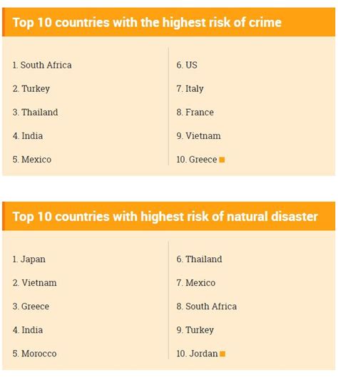 Worlds Most Dangerous Countries For Tourists