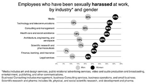 16 alarming sexual harassment in the workplace statistics for 2024