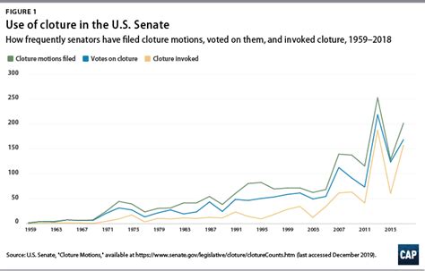 A 2009 story by us news & world report says: Filibuster Use By Year Chart - Filibuster In The United States Senate Wikipedia / Under george ...