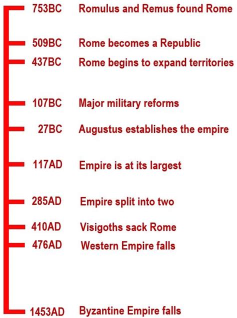 Timeline Of The Roman Civilisation Romulus And Remus Byzantine Empire