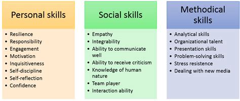 Soft Skills Definition And Examples Ionos