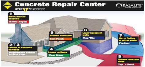 How To Concrete Repair In Easy Steps Poco Building Supplies