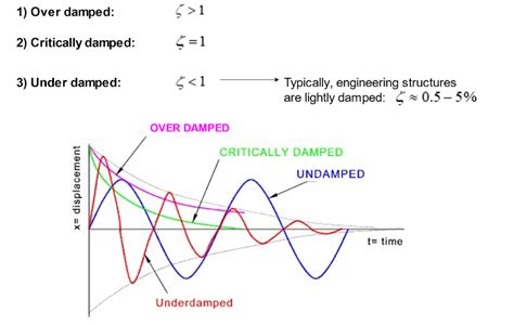 Damped Vibrations Analysing Sdof Systems With Damping