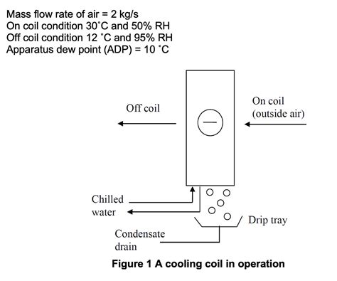 Solved A Cooling Coil Operating Under The Following