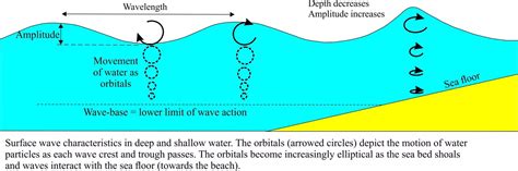 Tsunamis Behave As Shallow Water Waves Geological Digressions