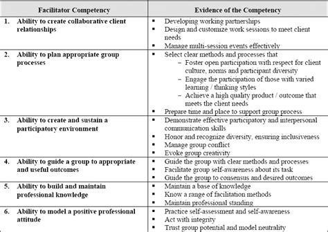 That's because formative assessment is best when it's ongoing and consistent. The project meeting facilitator - More Effective Project ...