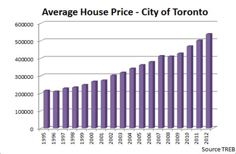 What's the average cost of a property in malaysia? Will Toronto Housing Market Crash? | Toronto Condo Bubble