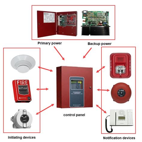 What Components Complete A Fire Alarm System High Rise Security Systems