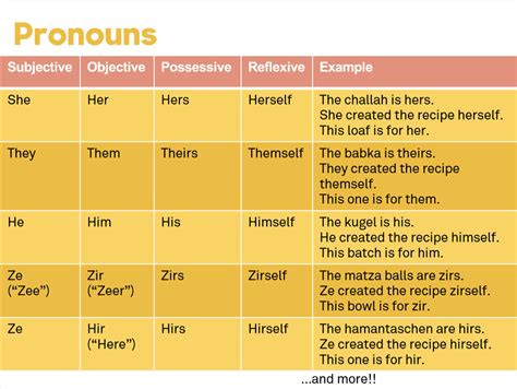 The Pronouns Are In Different Languages And Have Been Used To Describe Them