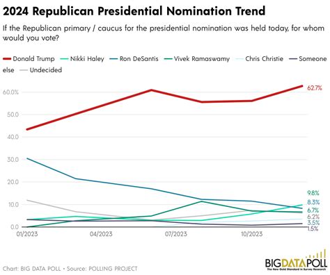 2024 Republican Presidential Nomination Big Data Poll