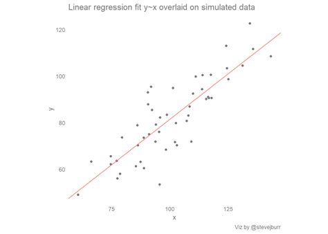 Scatter Plots And Lines Of Best Fit