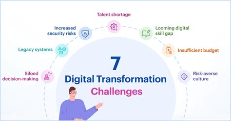 7 Digital Transformation Challenges To Overcome In 2023